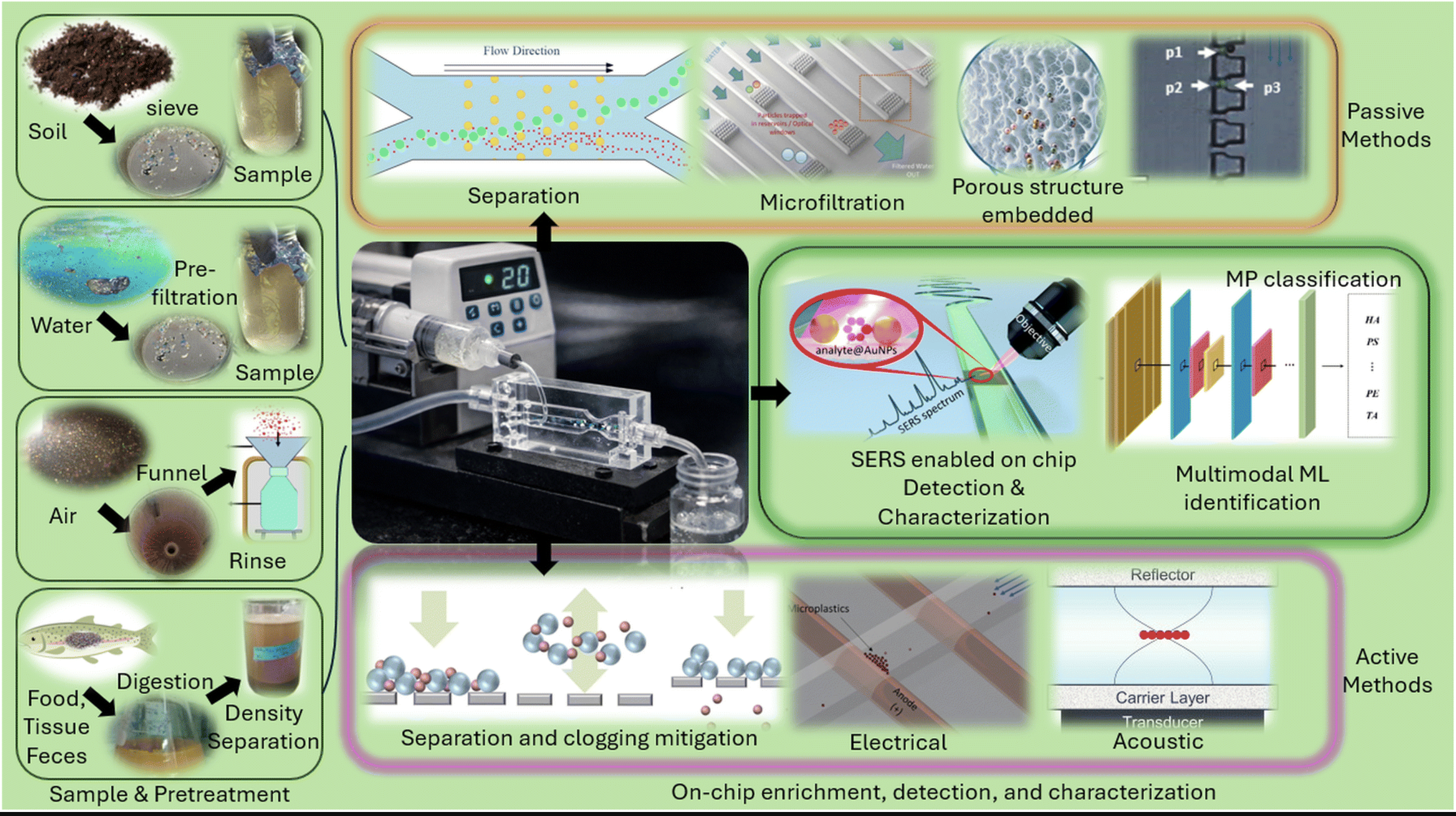 Surface acoustic wave microfluidics experimental test platform