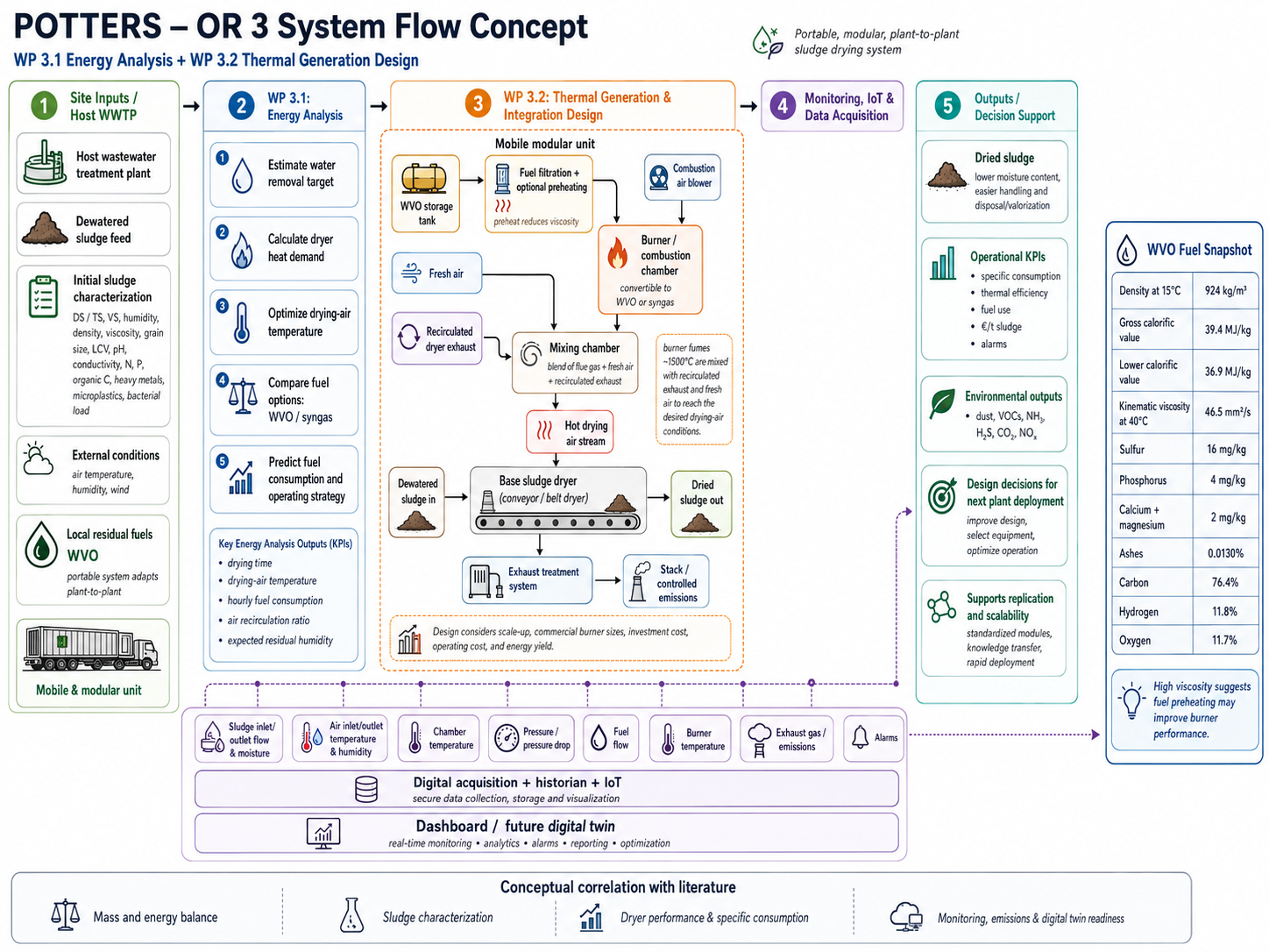 POTTERS modular sludge dryer system flow concept